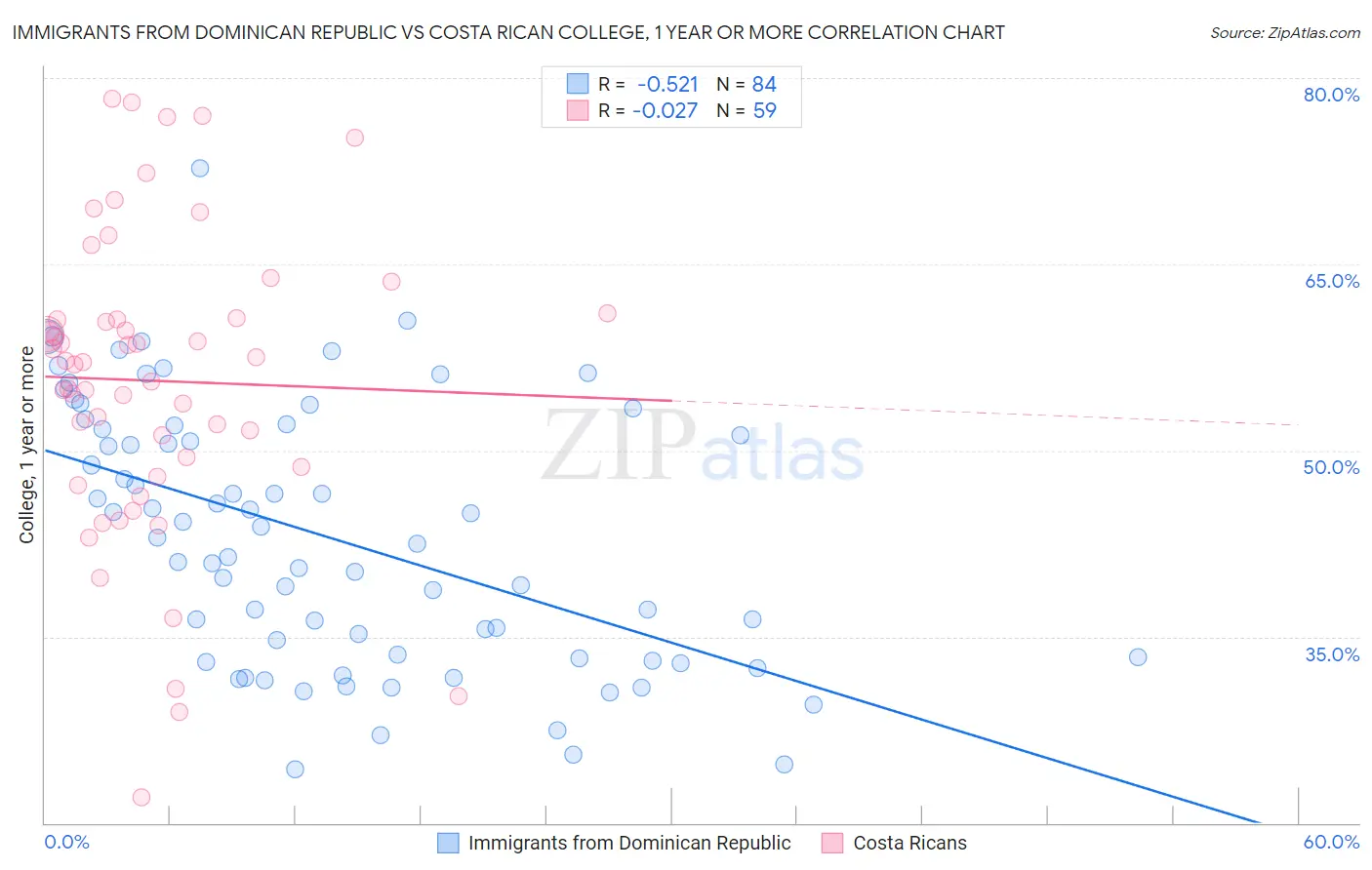 Immigrants from Dominican Republic vs Costa Rican College, 1 year or more