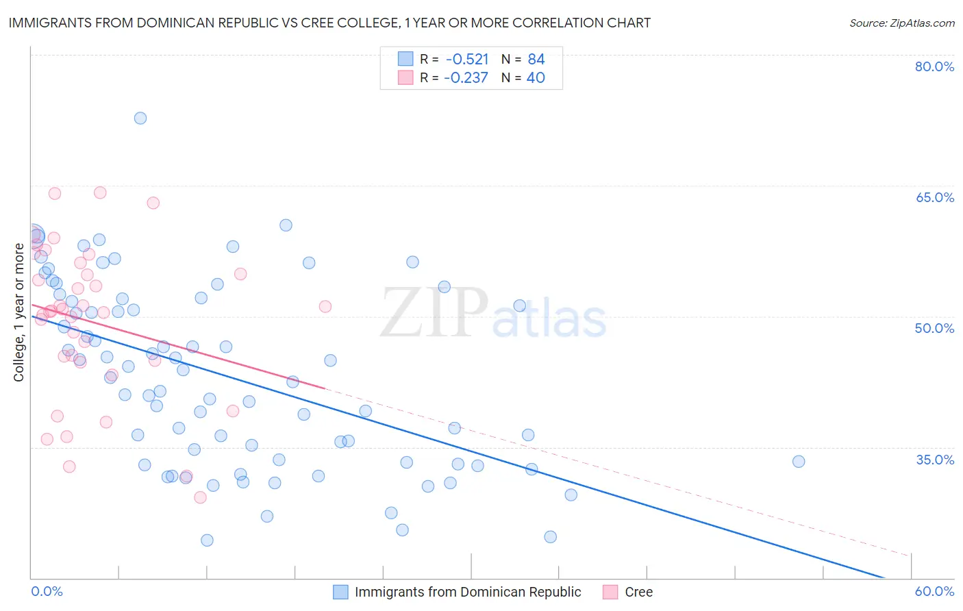 Immigrants from Dominican Republic vs Cree College, 1 year or more