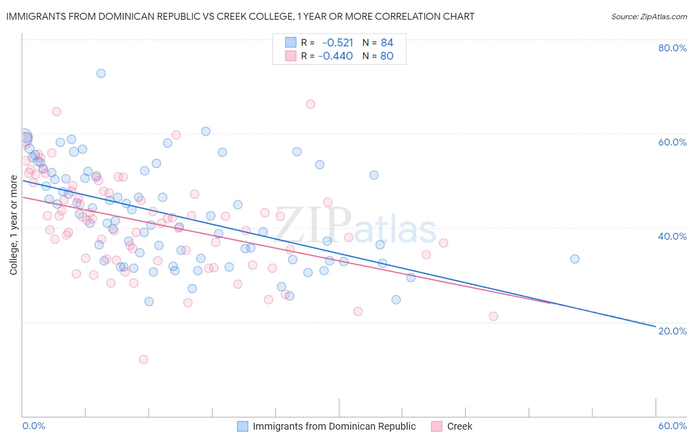 Immigrants from Dominican Republic vs Creek College, 1 year or more