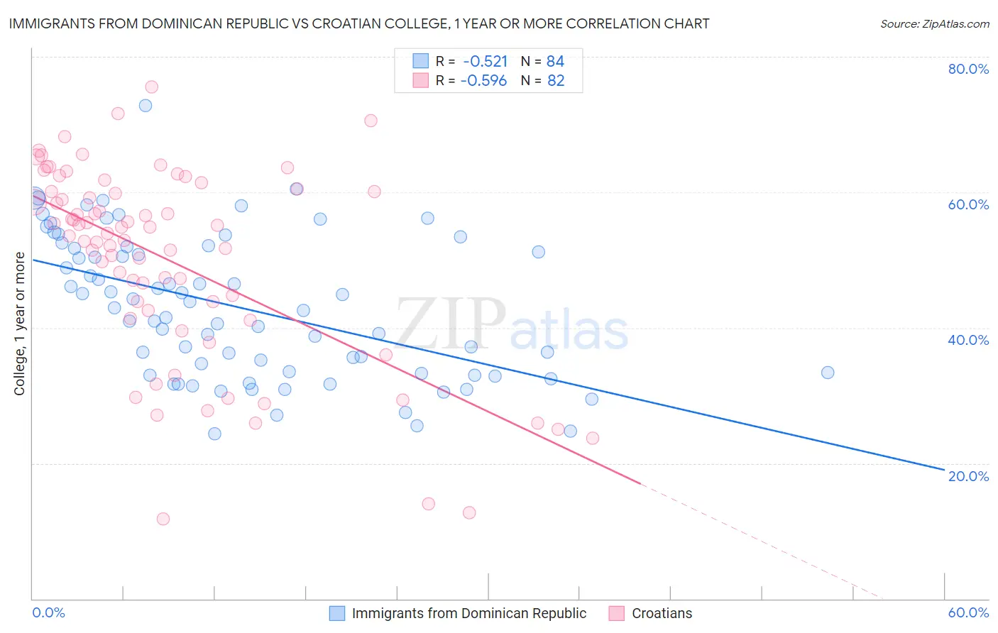 Immigrants from Dominican Republic vs Croatian College, 1 year or more