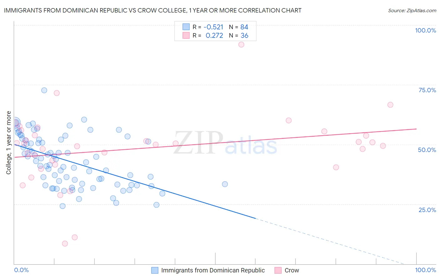 Immigrants from Dominican Republic vs Crow College, 1 year or more