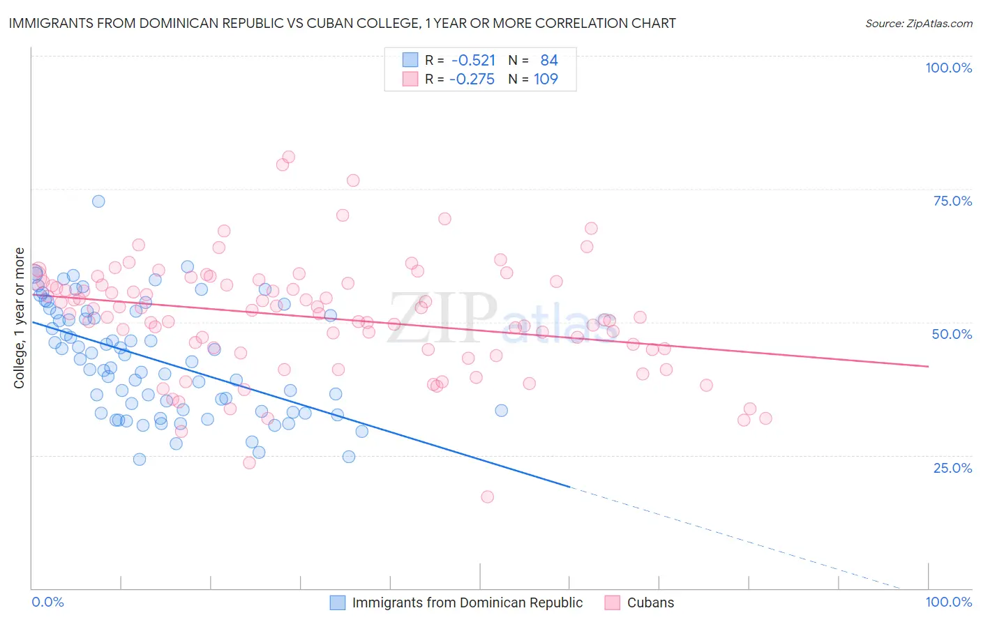 Immigrants from Dominican Republic vs Cuban College, 1 year or more