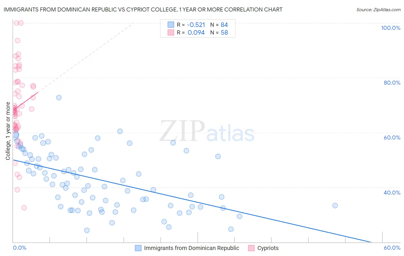 Immigrants from Dominican Republic vs Cypriot College, 1 year or more