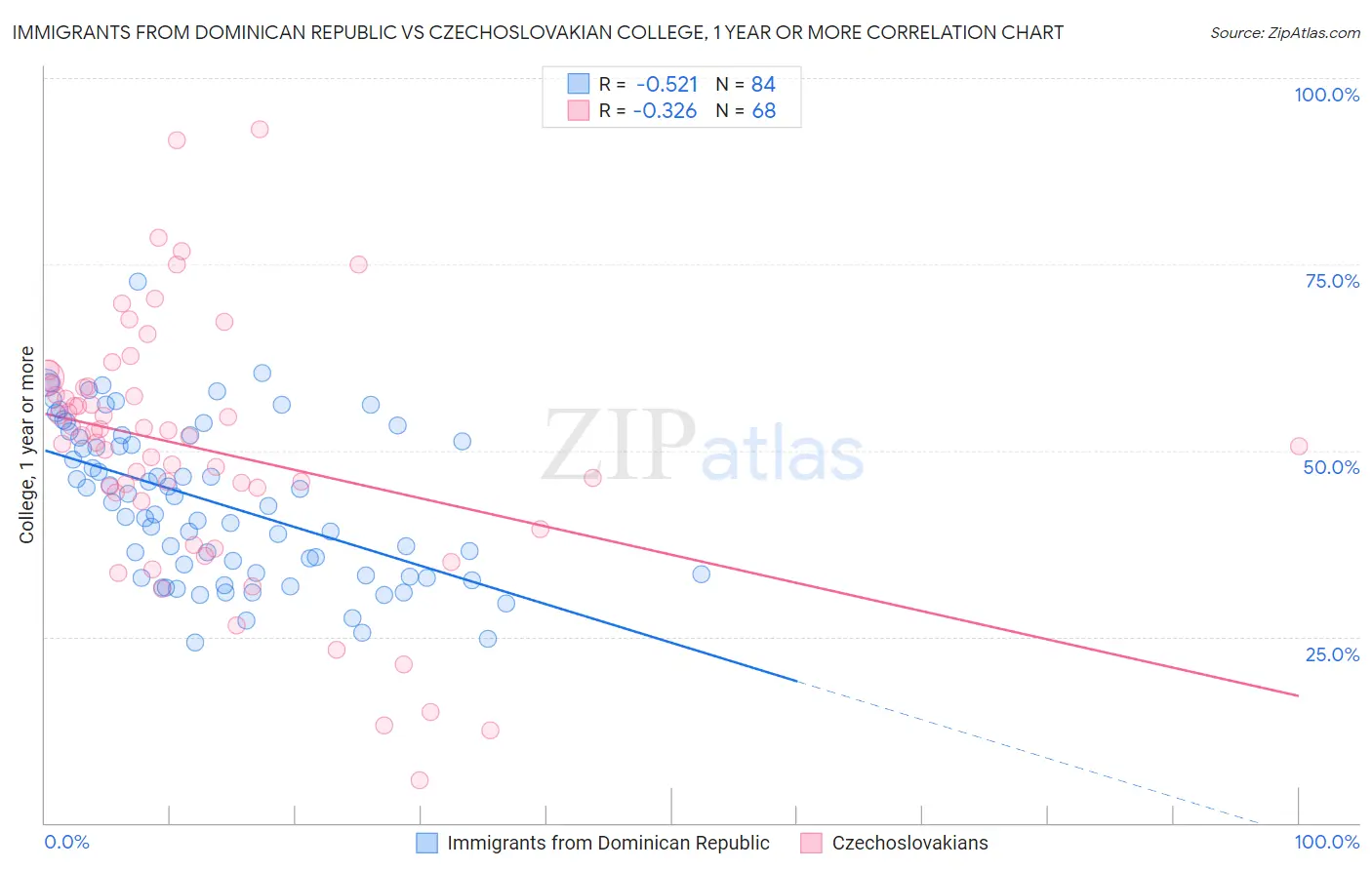 Immigrants from Dominican Republic vs Czechoslovakian College, 1 year or more