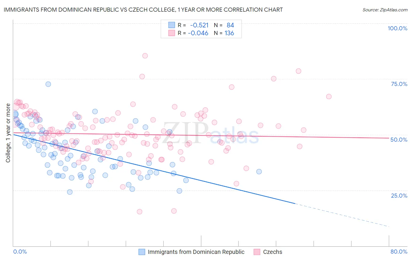 Immigrants from Dominican Republic vs Czech College, 1 year or more