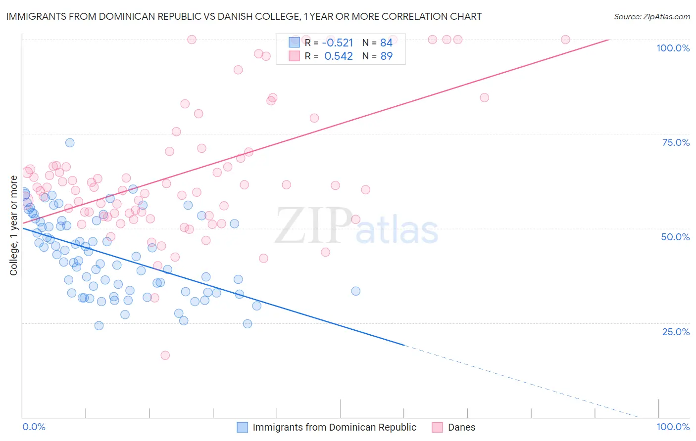 Immigrants from Dominican Republic vs Danish College, 1 year or more