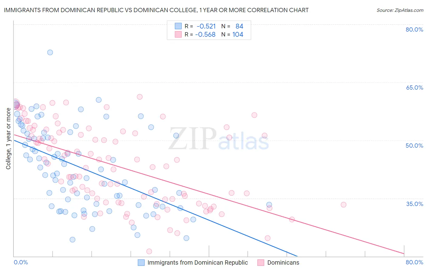 Immigrants from Dominican Republic vs Dominican College, 1 year or more