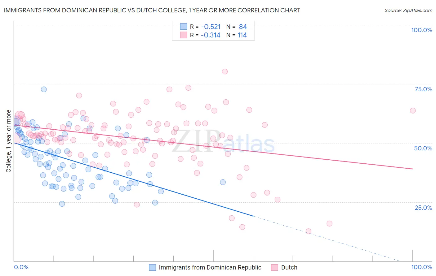 Immigrants from Dominican Republic vs Dutch College, 1 year or more