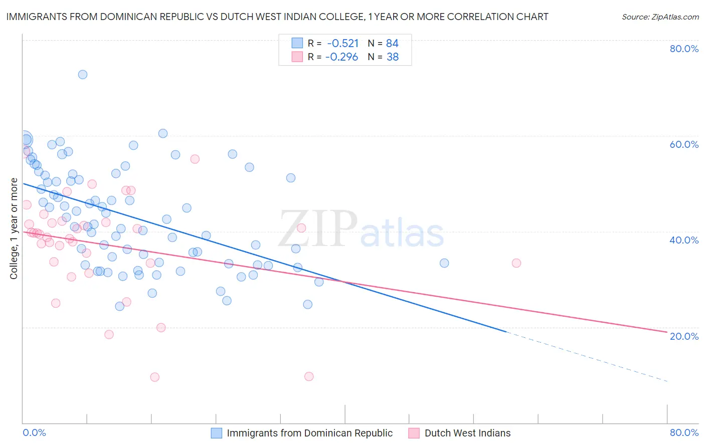 Immigrants from Dominican Republic vs Dutch West Indian College, 1 year or more