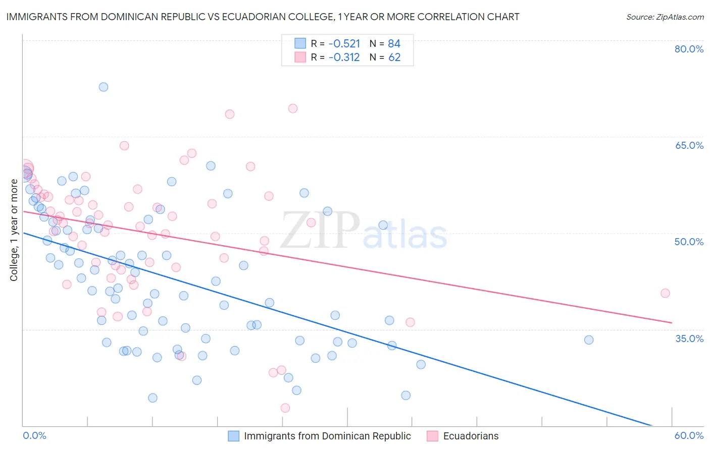 Immigrants from Dominican Republic vs Ecuadorian College, 1 year or more