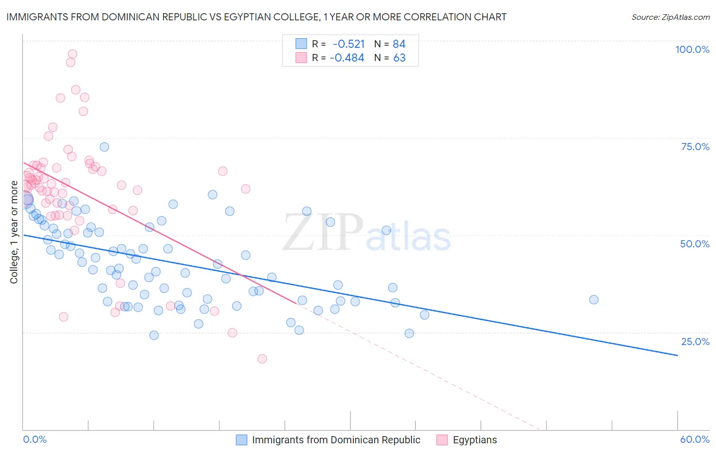 Immigrants from Dominican Republic vs Egyptian College, 1 year or more