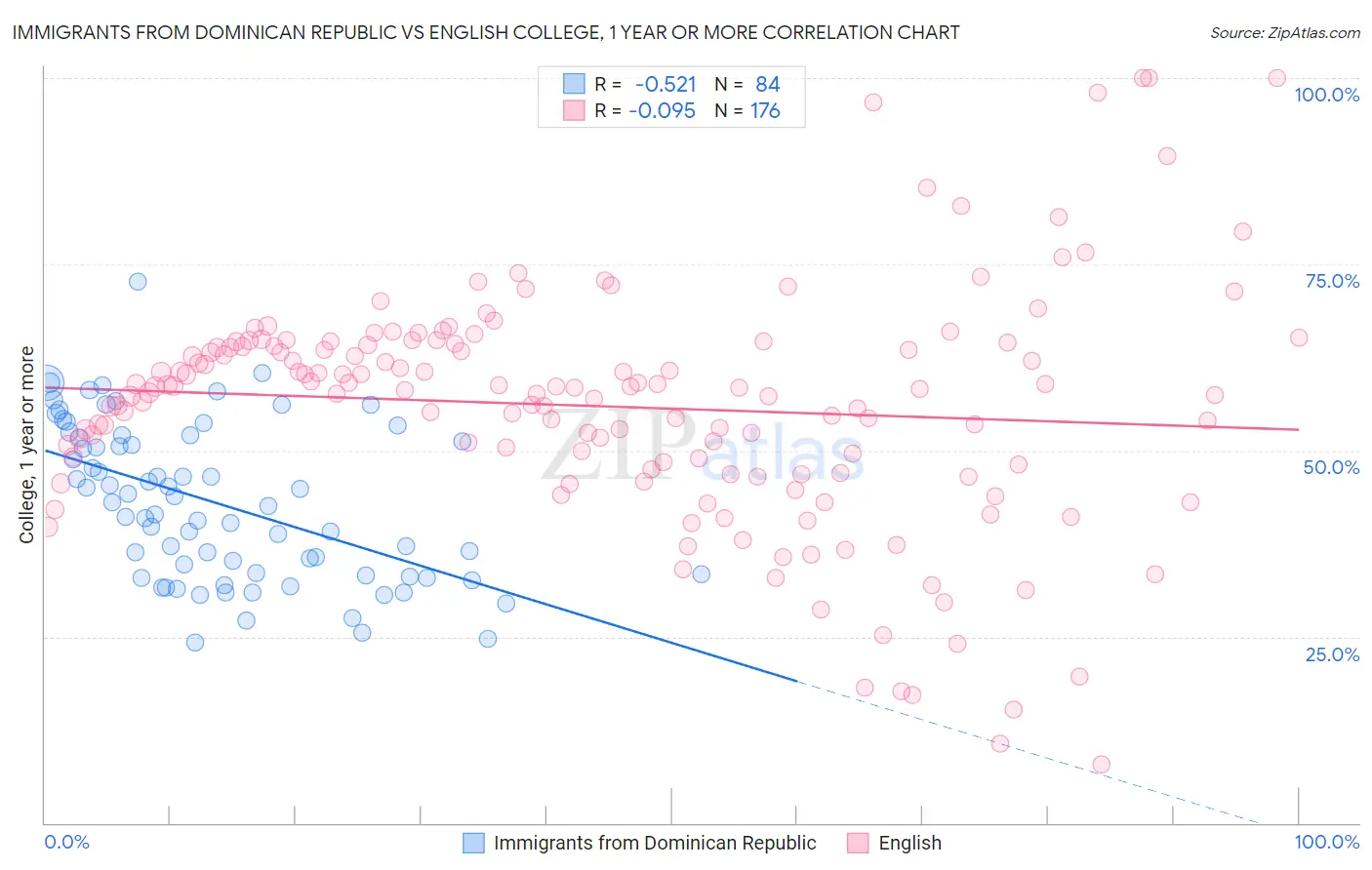 Immigrants from Dominican Republic vs English College, 1 year or more