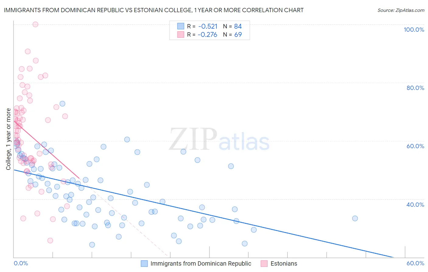 Immigrants from Dominican Republic vs Estonian College, 1 year or more