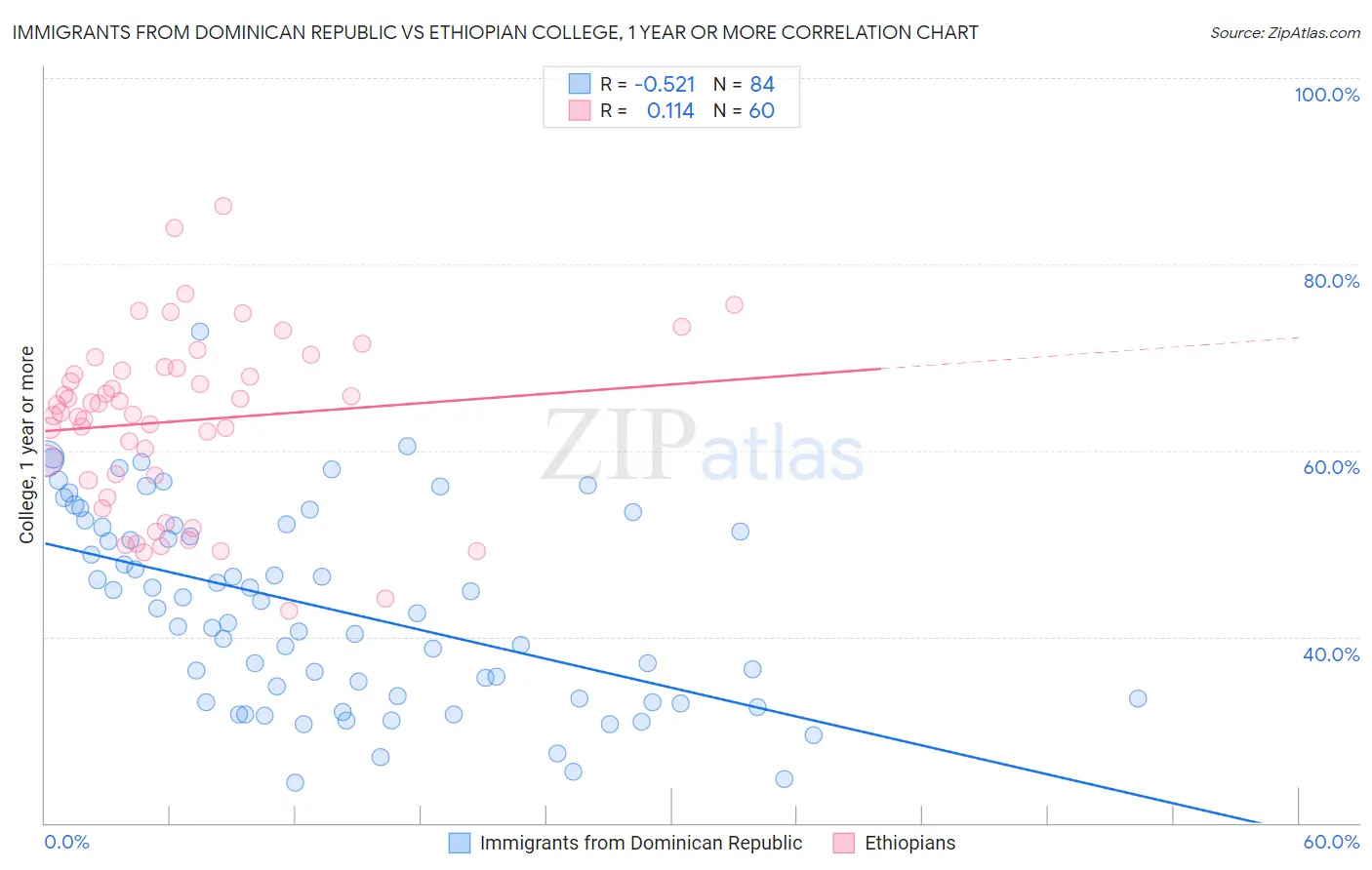 Immigrants from Dominican Republic vs Ethiopian College, 1 year or more