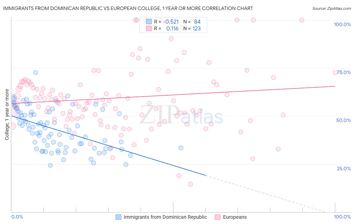 Immigrants from Dominican Republic vs European College, 1 year or more