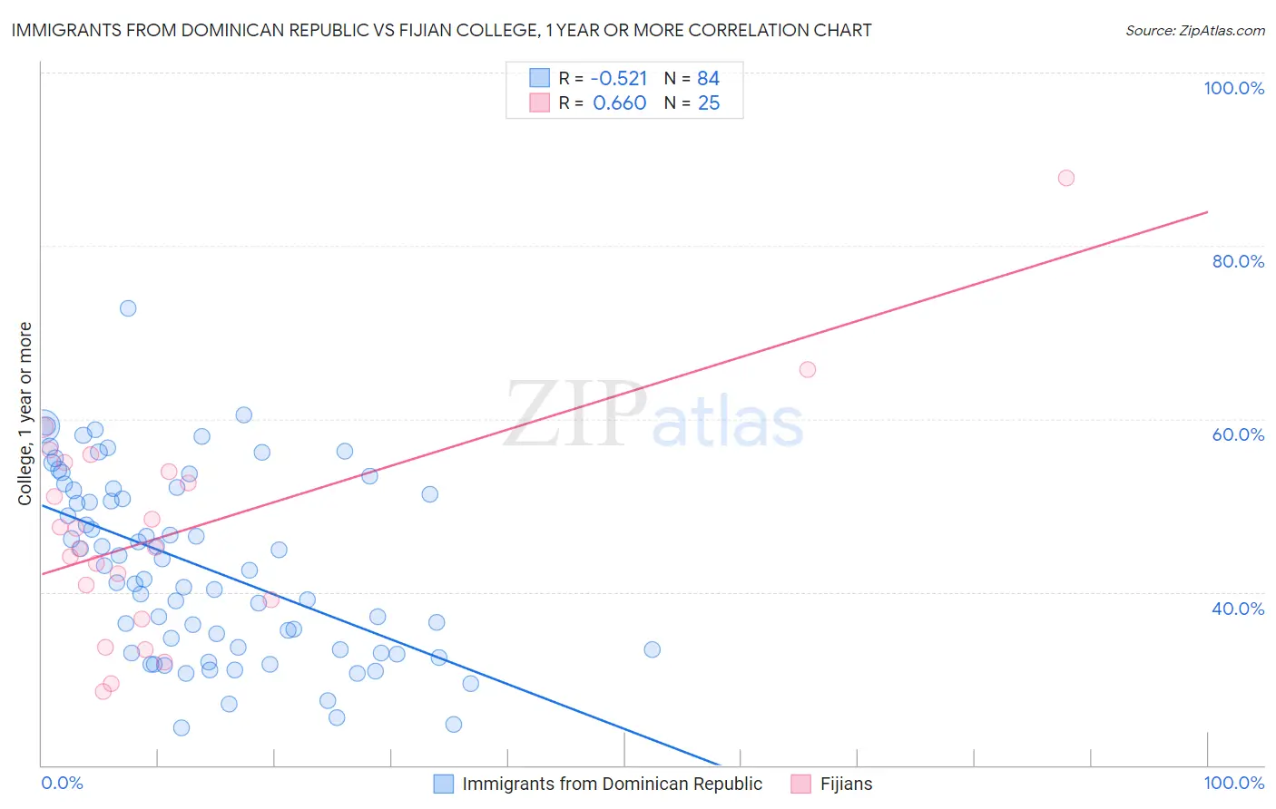 Immigrants from Dominican Republic vs Fijian College, 1 year or more