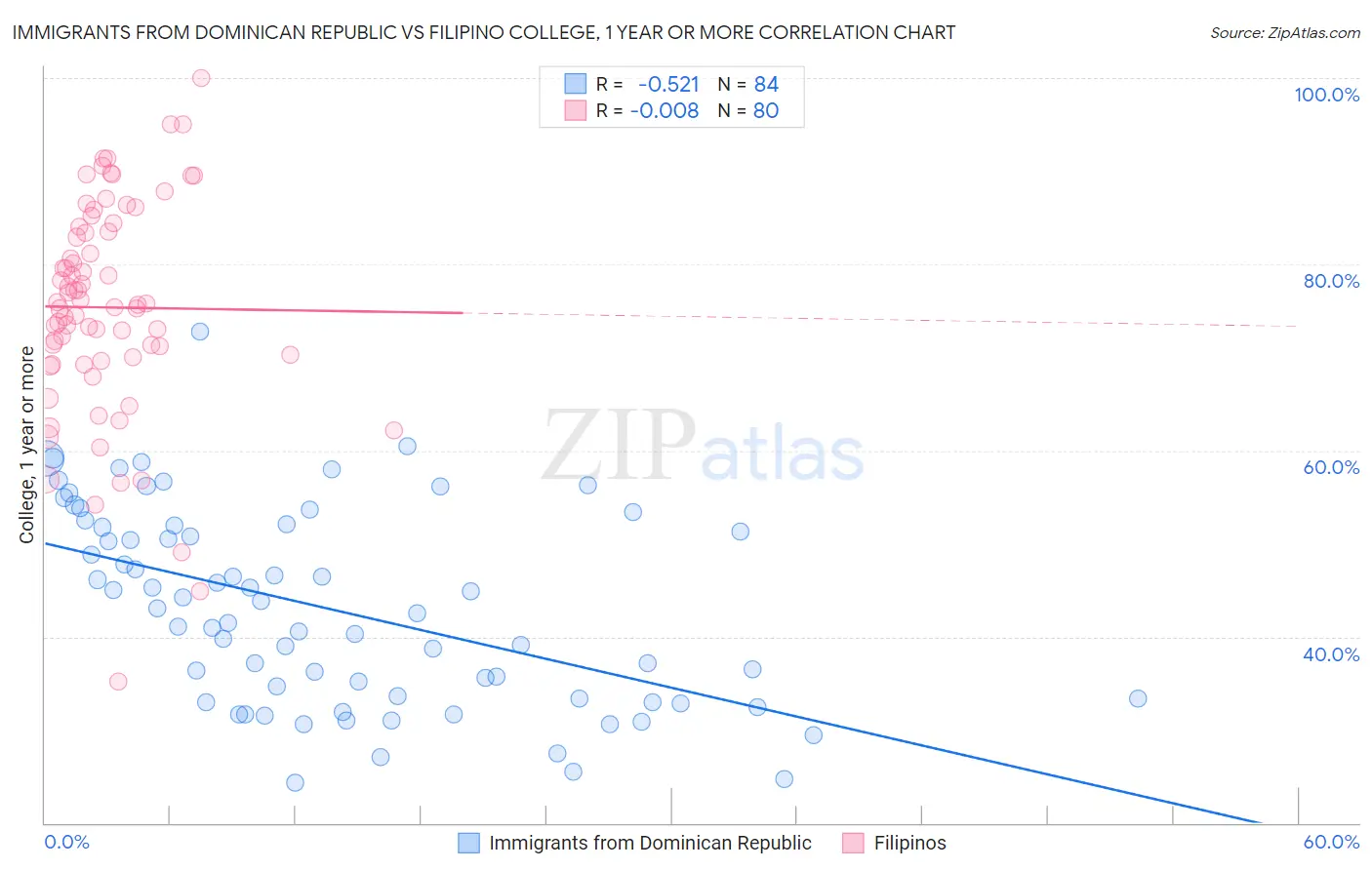 Immigrants from Dominican Republic vs Filipino College, 1 year or more