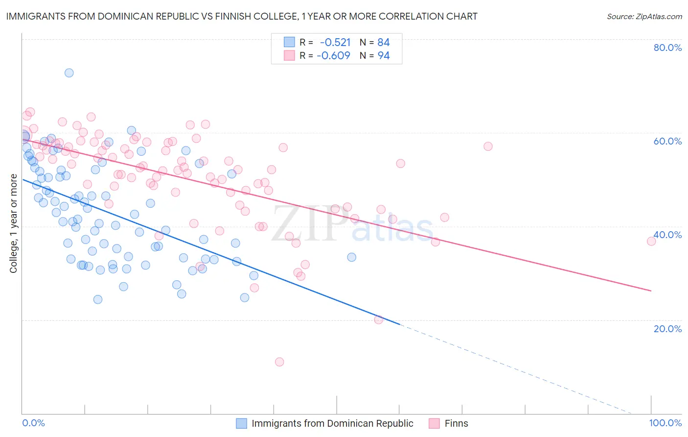 Immigrants from Dominican Republic vs Finnish College, 1 year or more