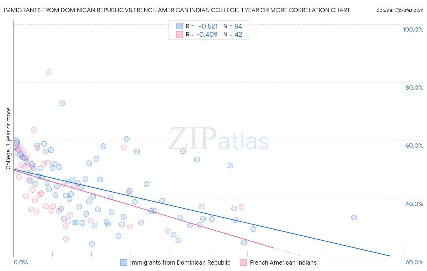 Immigrants from Dominican Republic vs French American Indian College, 1 year or more