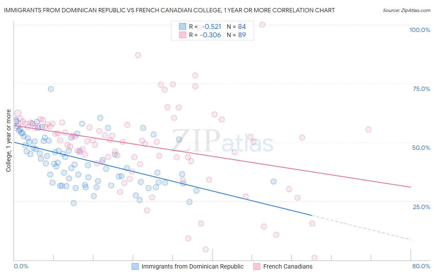 Immigrants from Dominican Republic vs French Canadian College, 1 year or more
