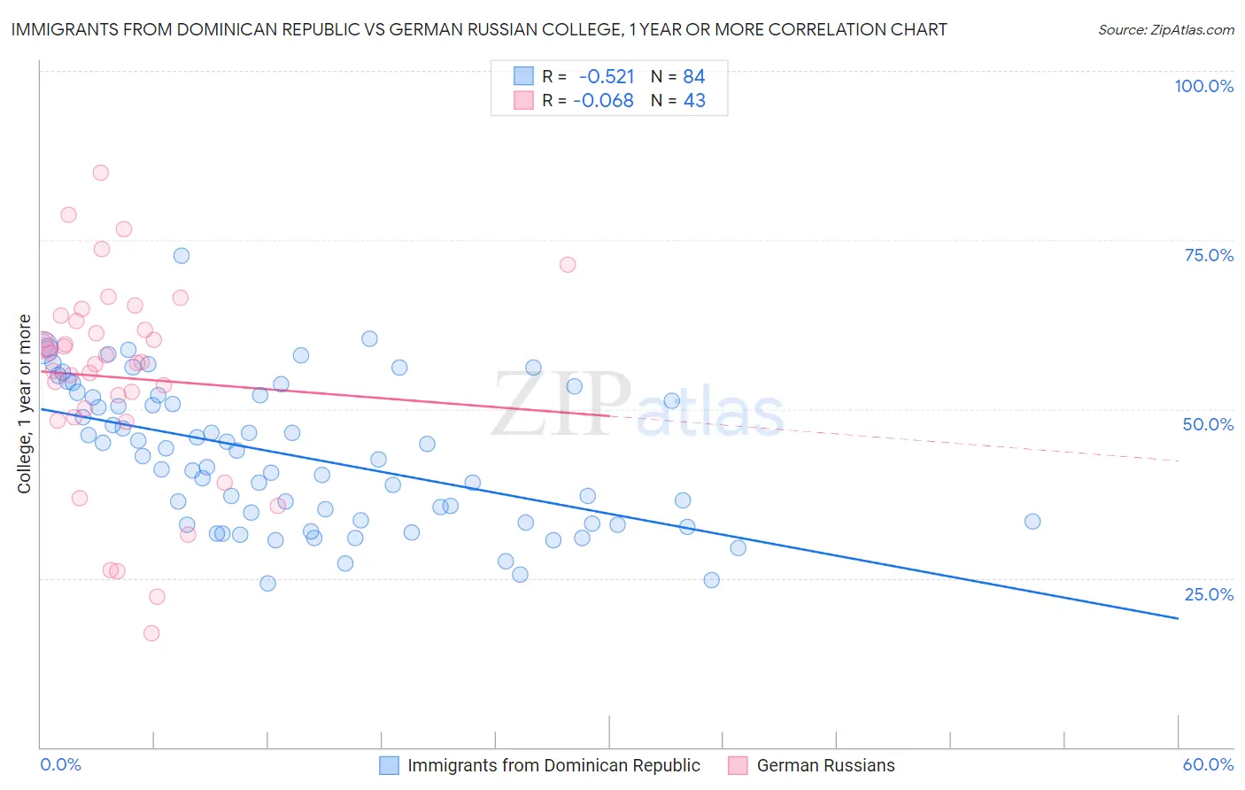 Immigrants from Dominican Republic vs German Russian College, 1 year or more