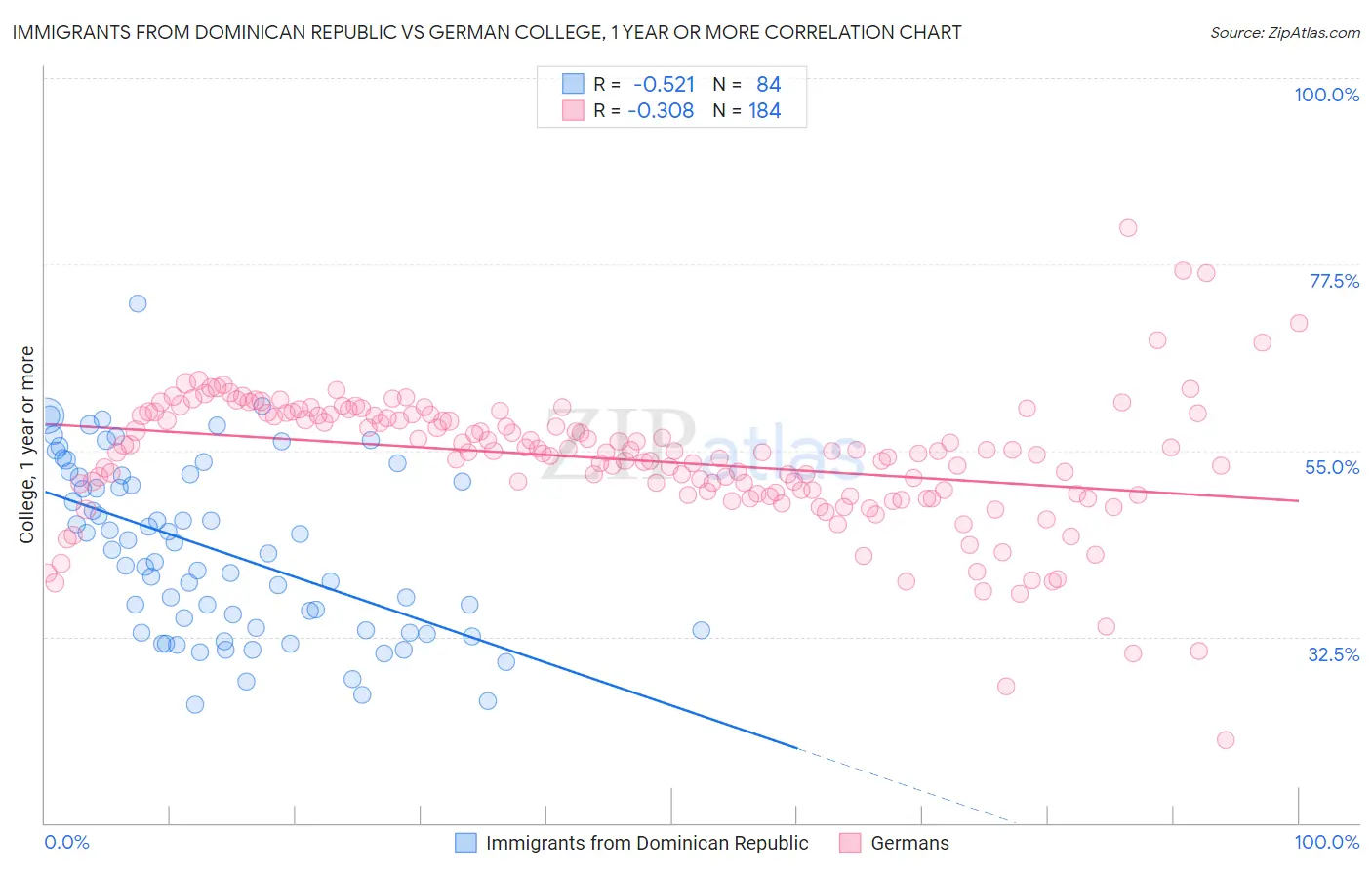 Immigrants from Dominican Republic vs German College, 1 year or more