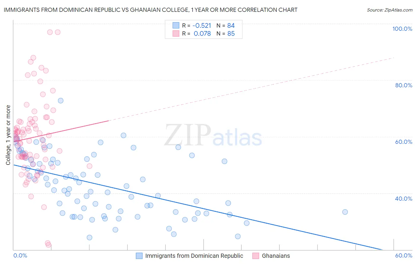 Immigrants from Dominican Republic vs Ghanaian College, 1 year or more