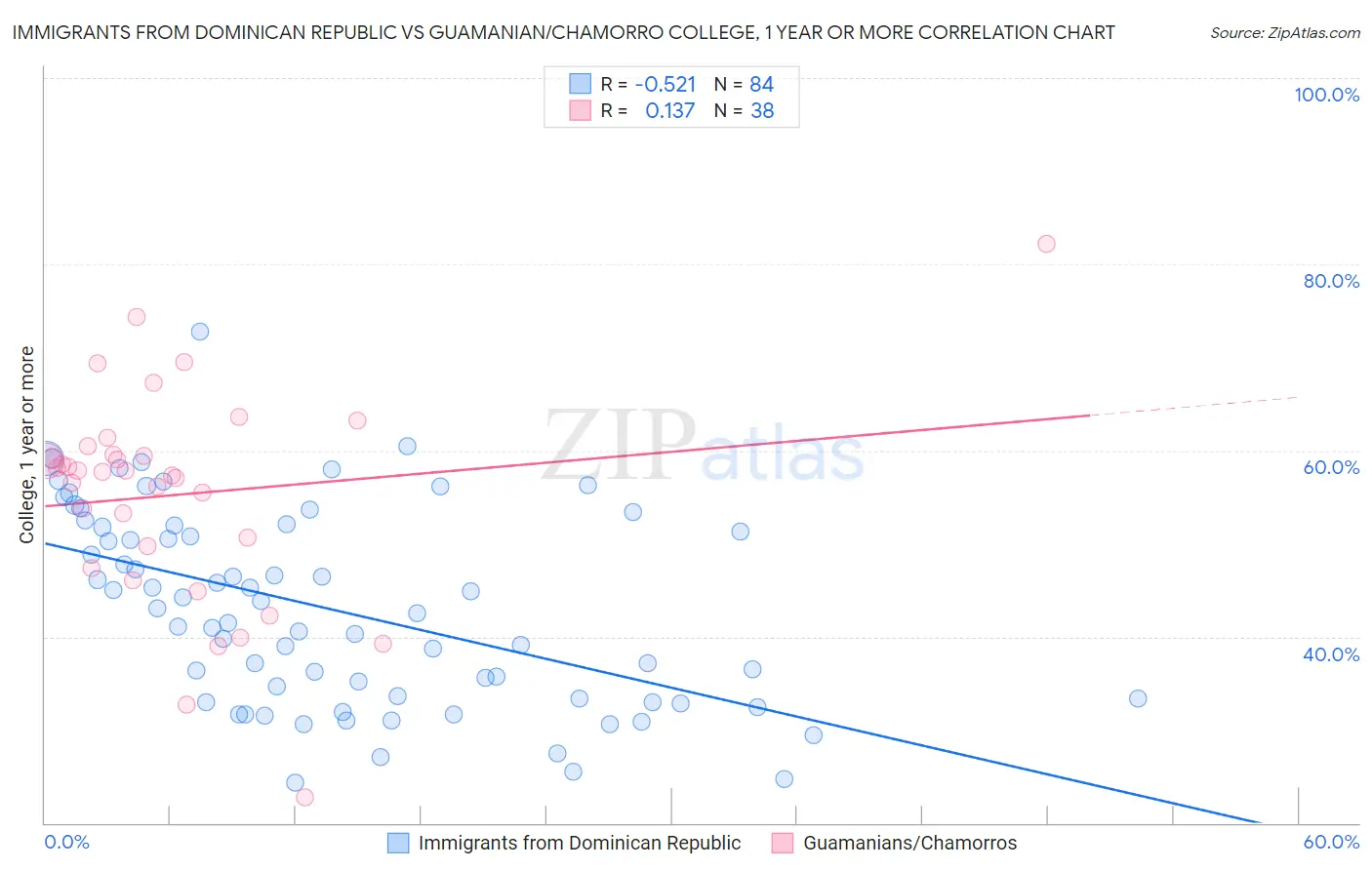 Immigrants from Dominican Republic vs Guamanian/Chamorro College, 1 year or more