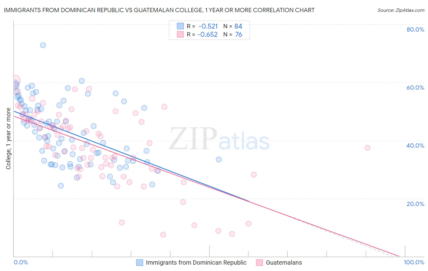 Immigrants from Dominican Republic vs Guatemalan College, 1 year or more