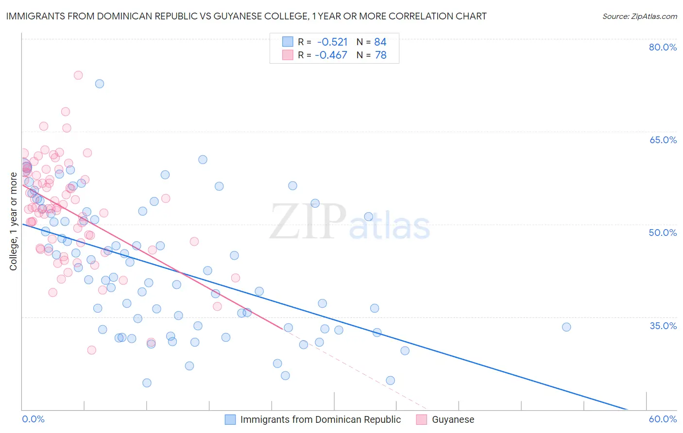 Immigrants from Dominican Republic vs Guyanese College, 1 year or more