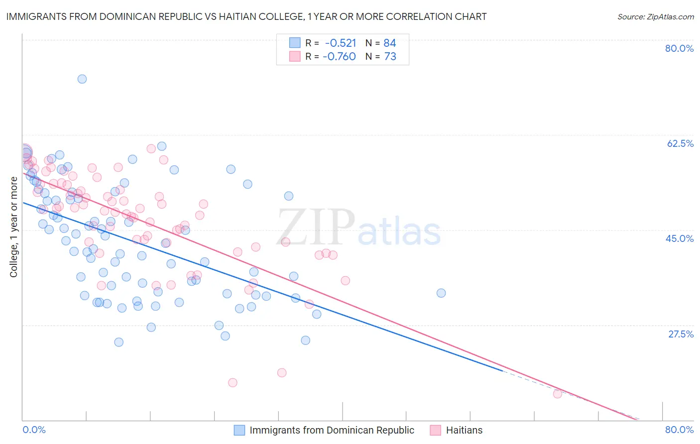 Immigrants from Dominican Republic vs Haitian College, 1 year or more