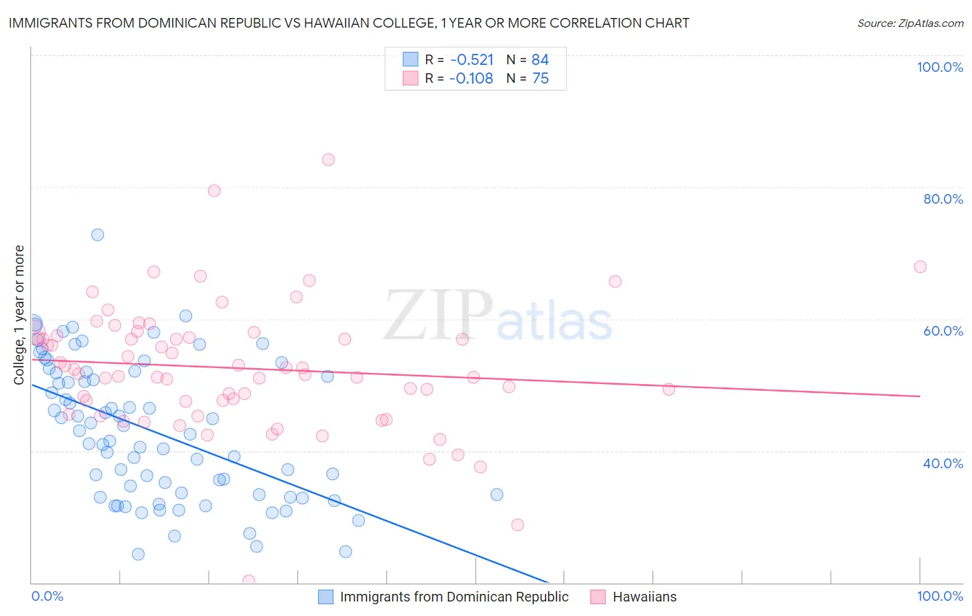 Immigrants from Dominican Republic vs Hawaiian College, 1 year or more