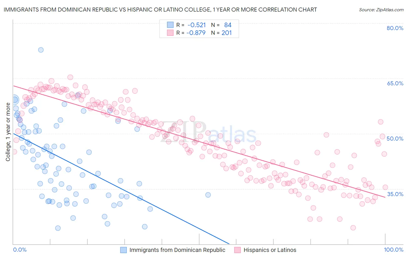 Immigrants from Dominican Republic vs Hispanic or Latino College, 1 year or more