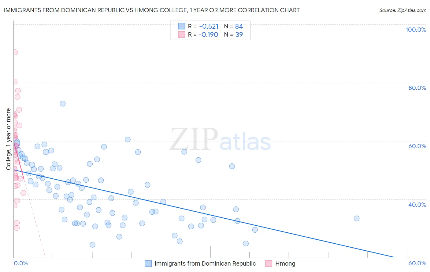 Immigrants from Dominican Republic vs Hmong College, 1 year or more