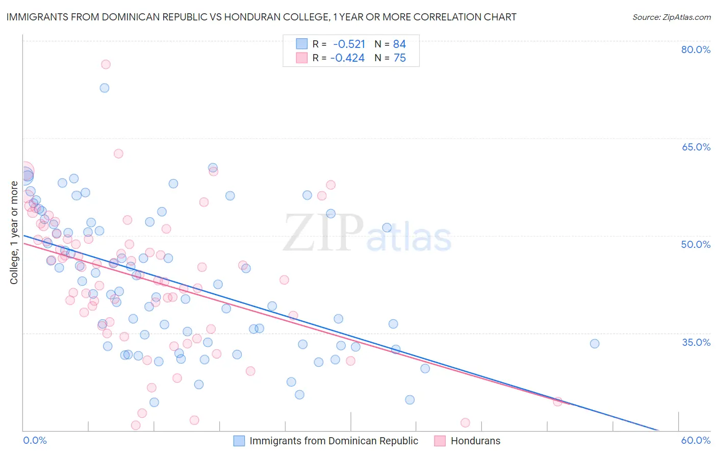 Immigrants from Dominican Republic vs Honduran College, 1 year or more