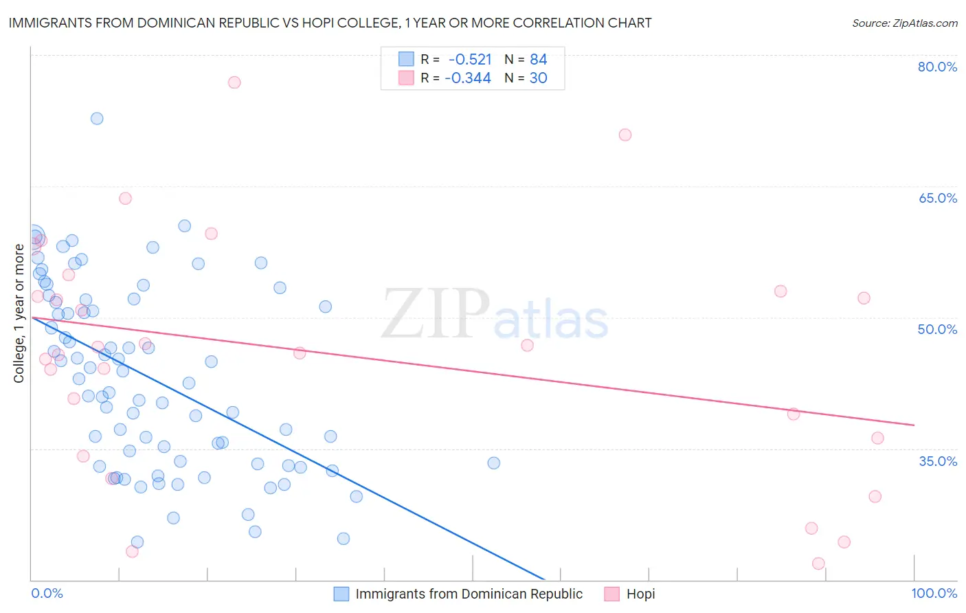 Immigrants from Dominican Republic vs Hopi College, 1 year or more