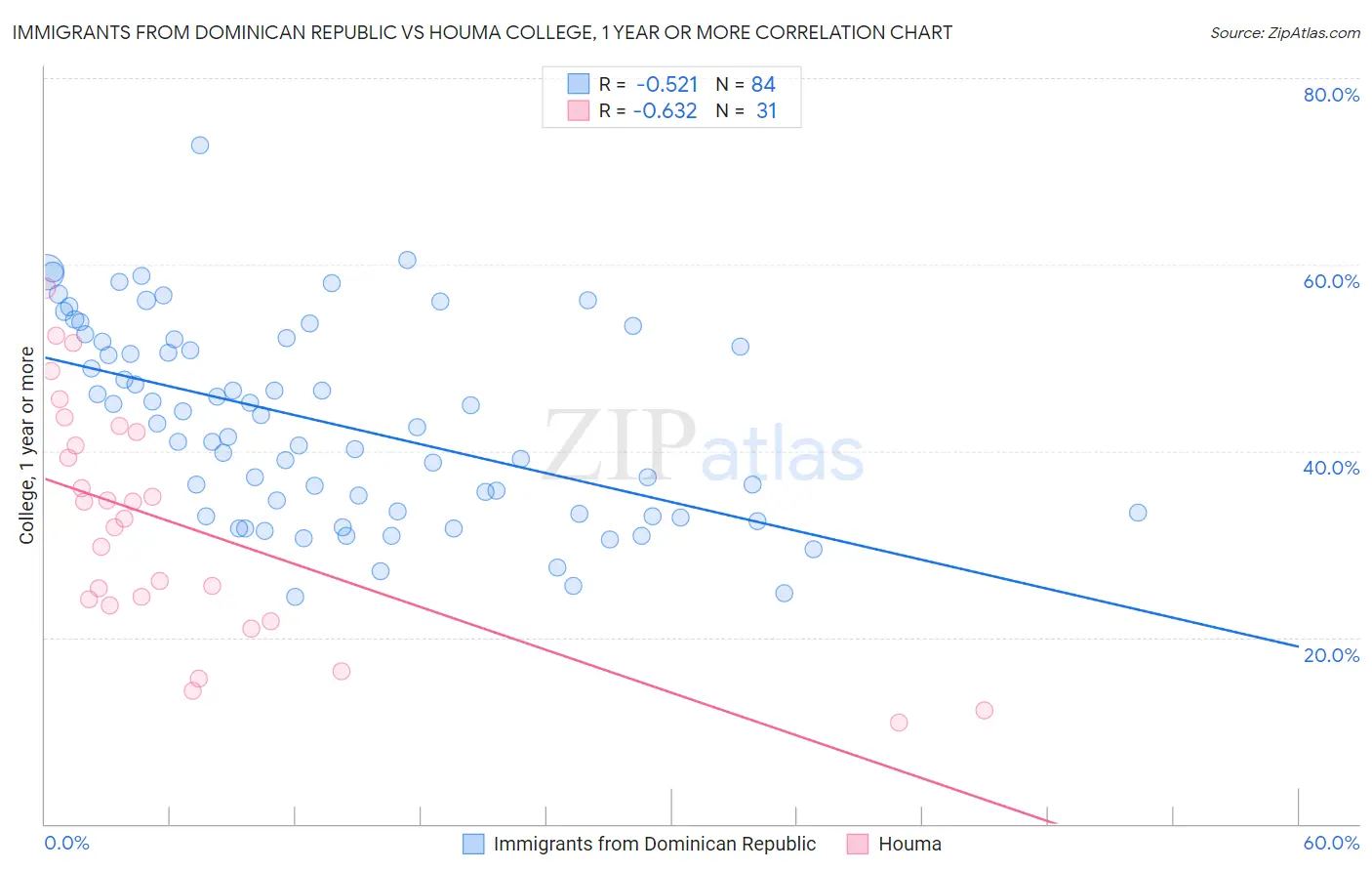 Immigrants from Dominican Republic vs Houma College, 1 year or more