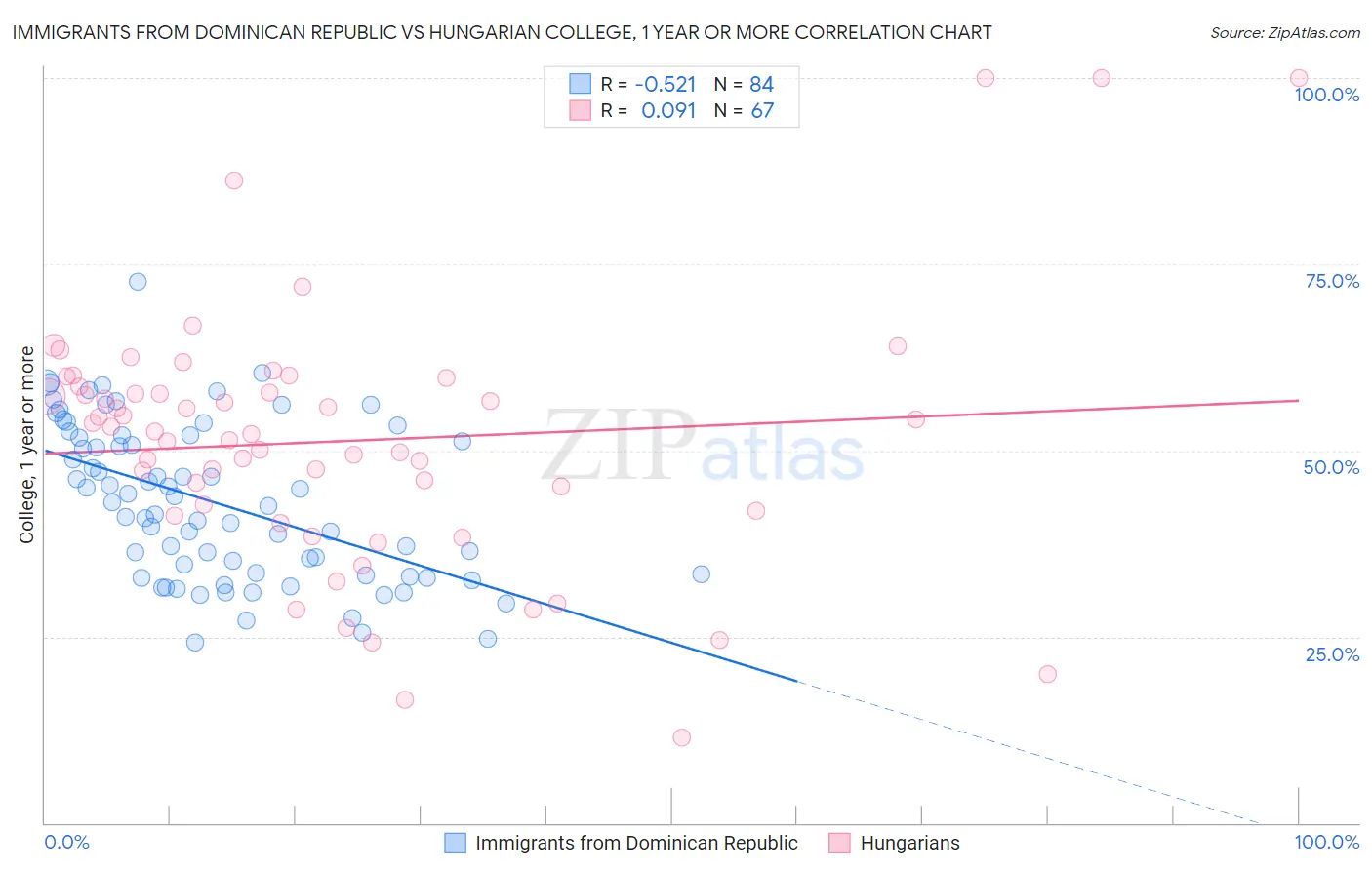 Immigrants from Dominican Republic vs Hungarian College, 1 year or more