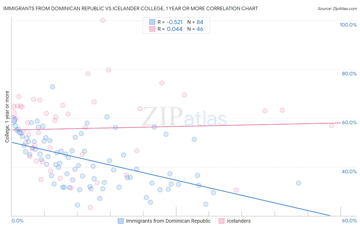 Immigrants from Dominican Republic vs Icelander College, 1 year or more