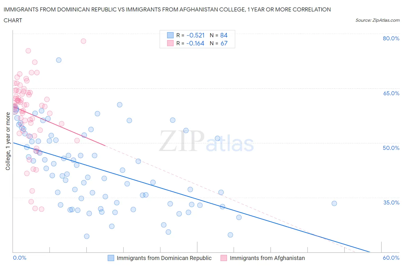Immigrants from Dominican Republic vs Immigrants from Afghanistan College, 1 year or more