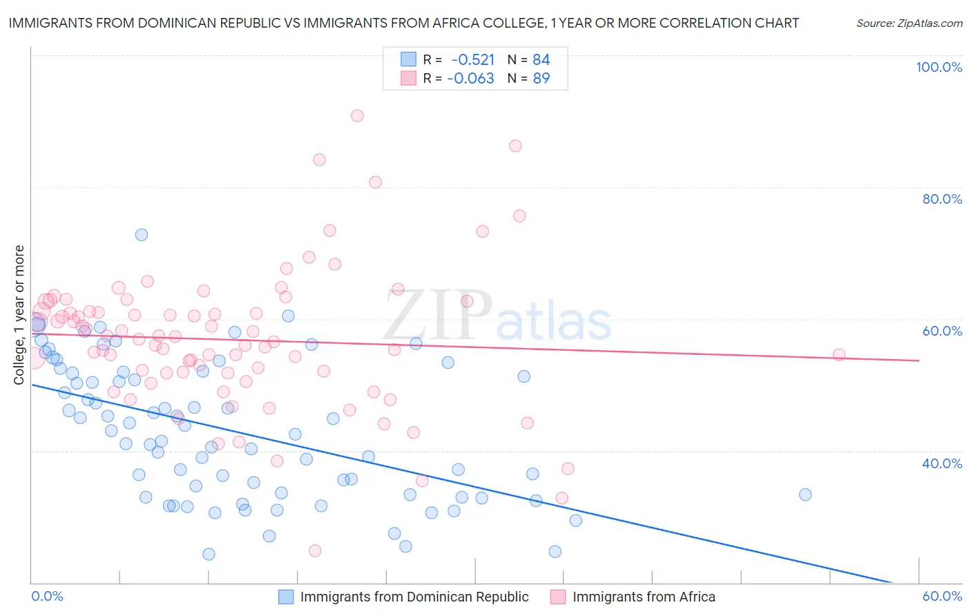 Immigrants from Dominican Republic vs Immigrants from Africa College, 1 year or more