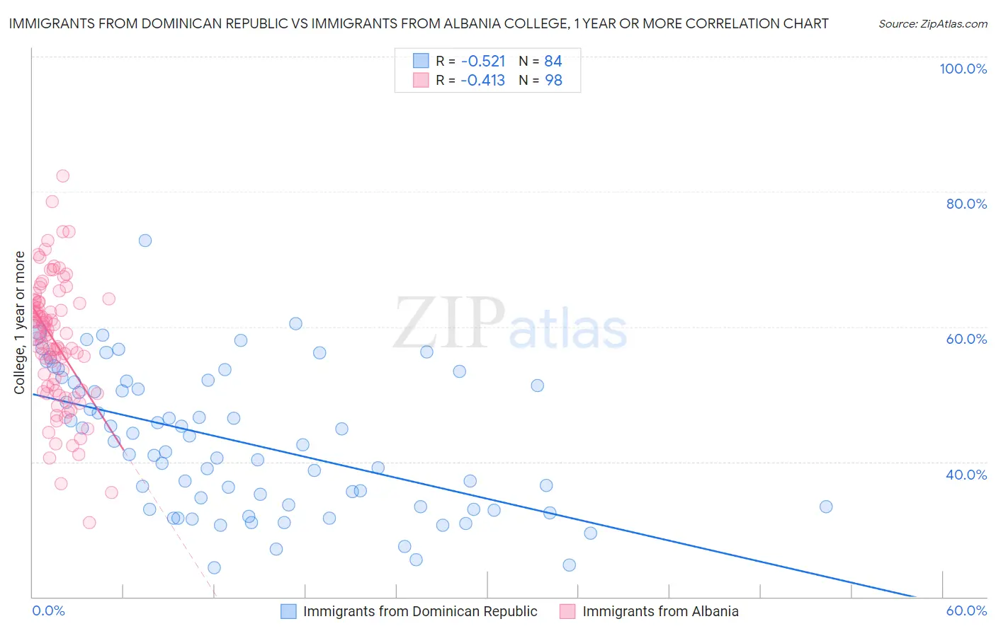 Immigrants from Dominican Republic vs Immigrants from Albania College, 1 year or more