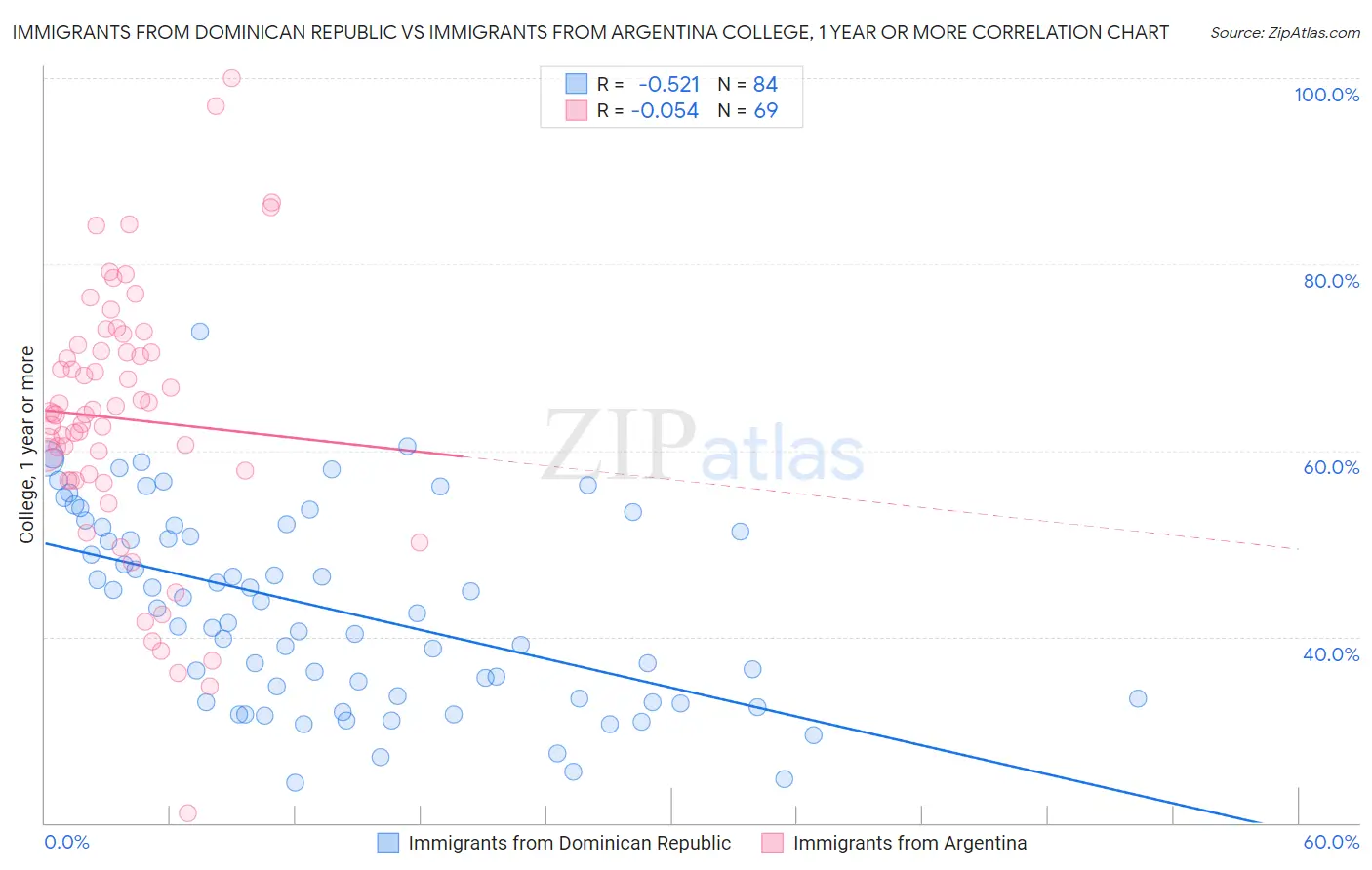 Immigrants from Dominican Republic vs Immigrants from Argentina College, 1 year or more