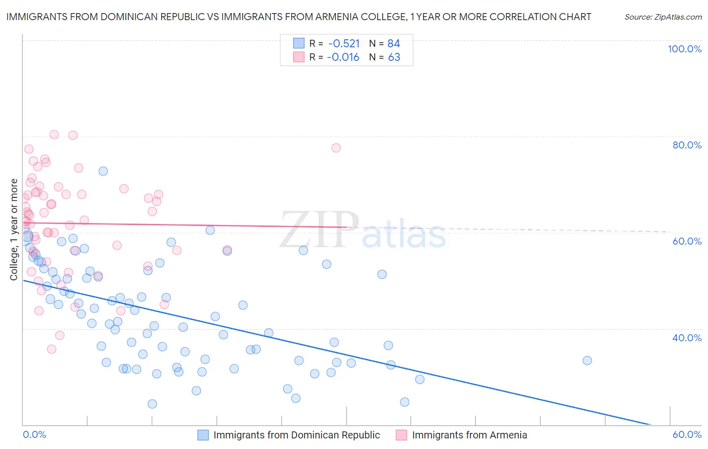 Immigrants from Dominican Republic vs Immigrants from Armenia College, 1 year or more
