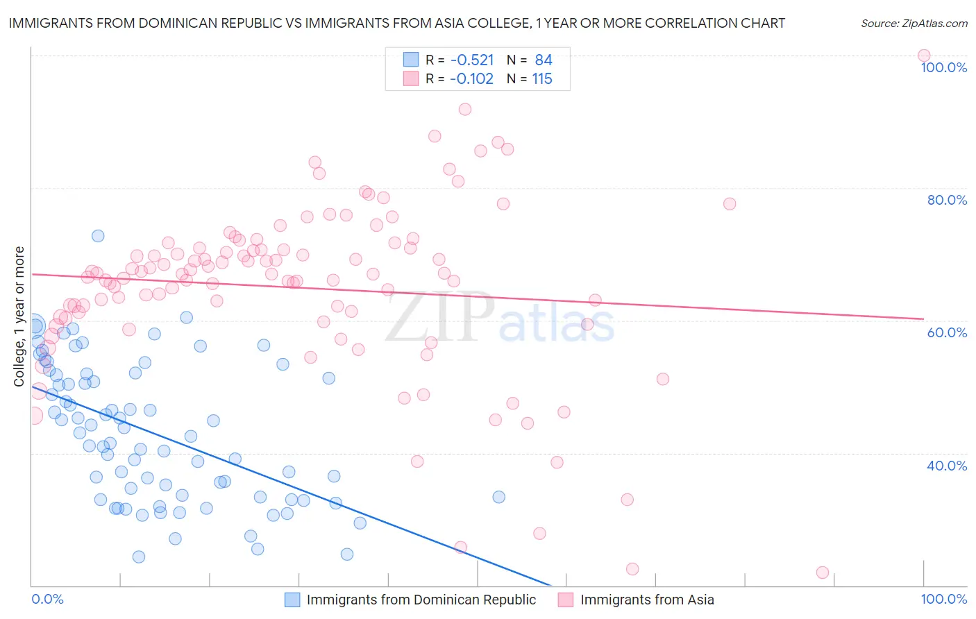 Immigrants from Dominican Republic vs Immigrants from Asia College, 1 year or more