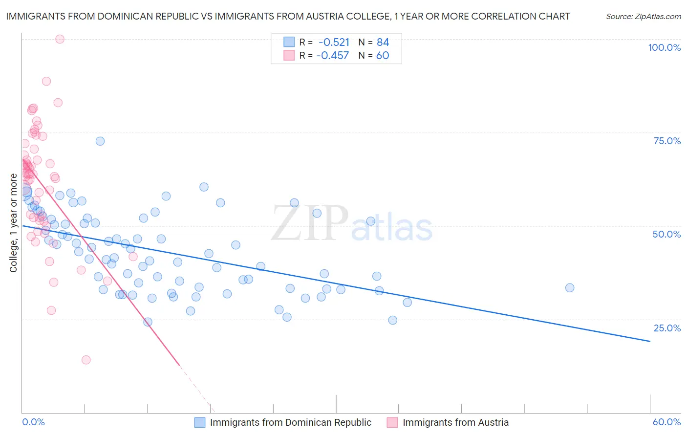 Immigrants from Dominican Republic vs Immigrants from Austria College, 1 year or more