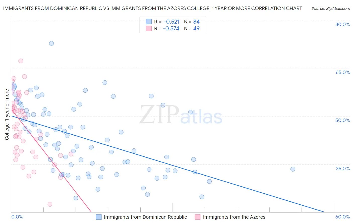 Immigrants from Dominican Republic vs Immigrants from the Azores College, 1 year or more