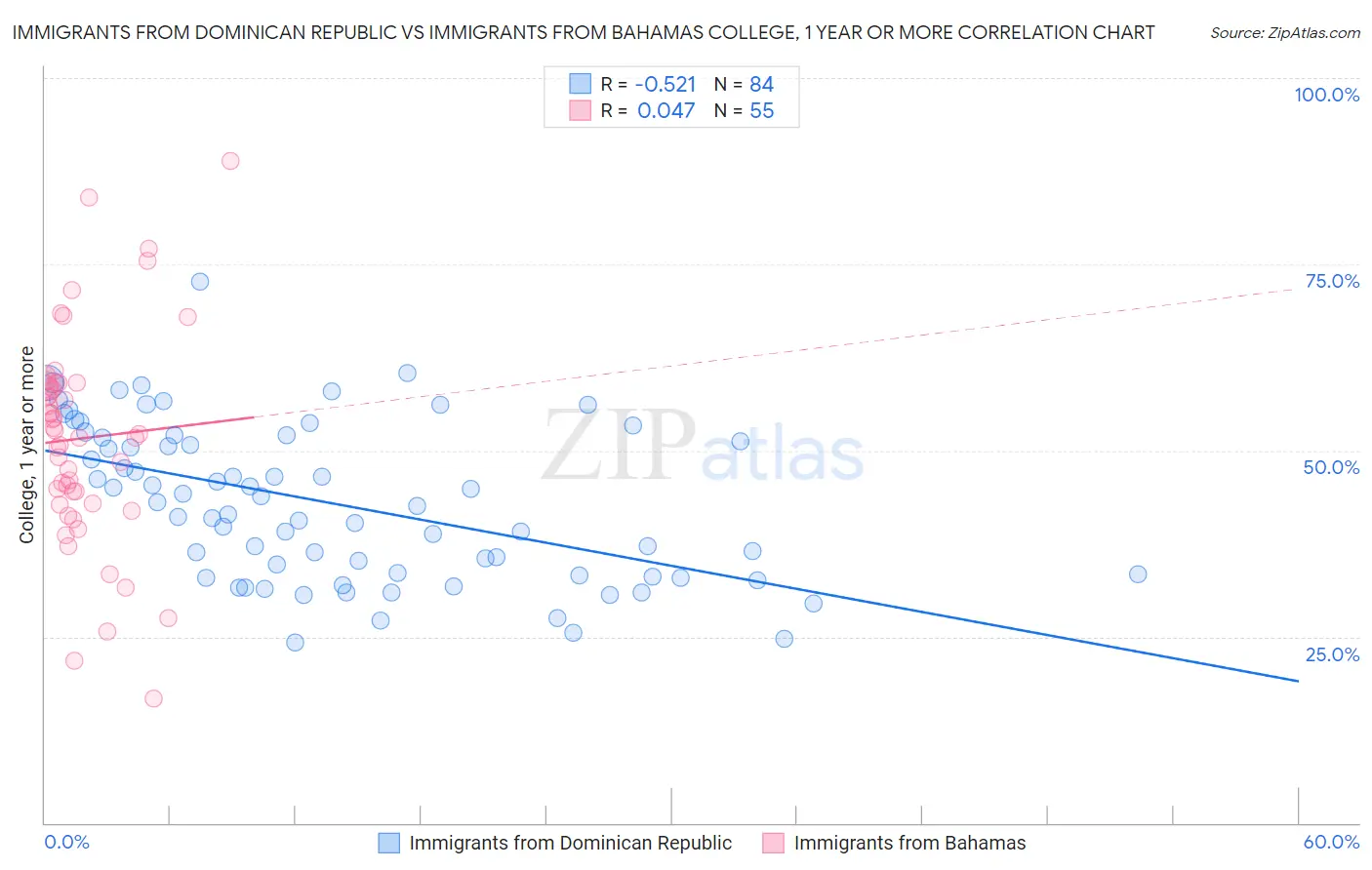 Immigrants from Dominican Republic vs Immigrants from Bahamas College, 1 year or more