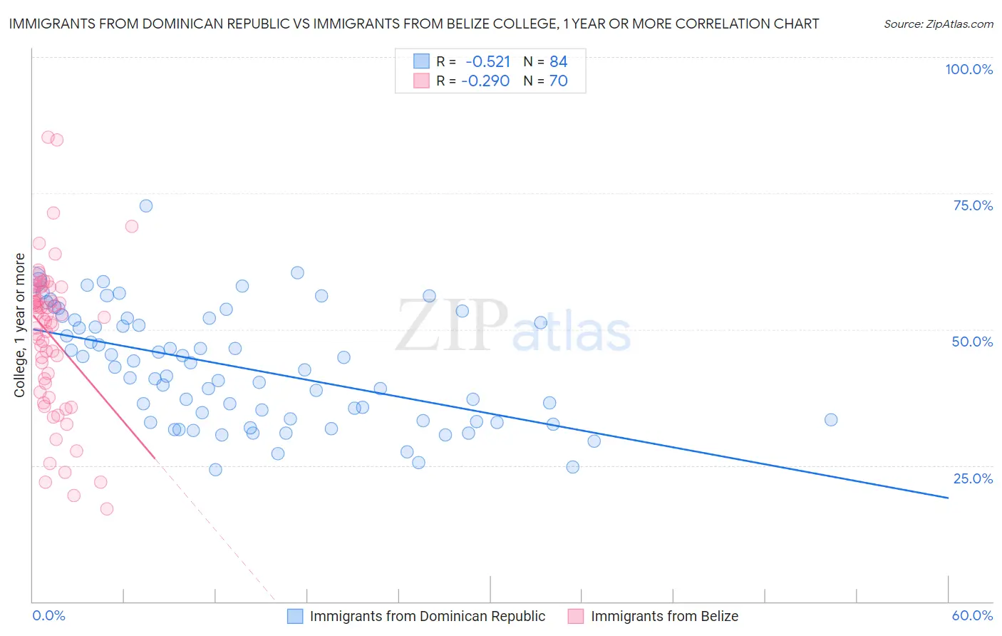 Immigrants from Dominican Republic vs Immigrants from Belize College, 1 year or more