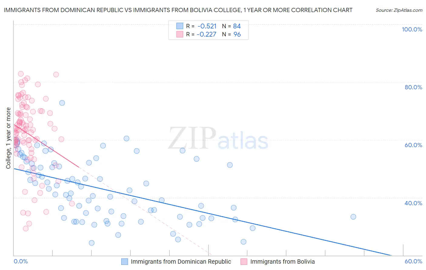 Immigrants from Dominican Republic vs Immigrants from Bolivia College, 1 year or more